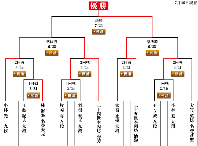 第１回 エステー&フマキラー 囲碁マスターズカップ　トーナメント表