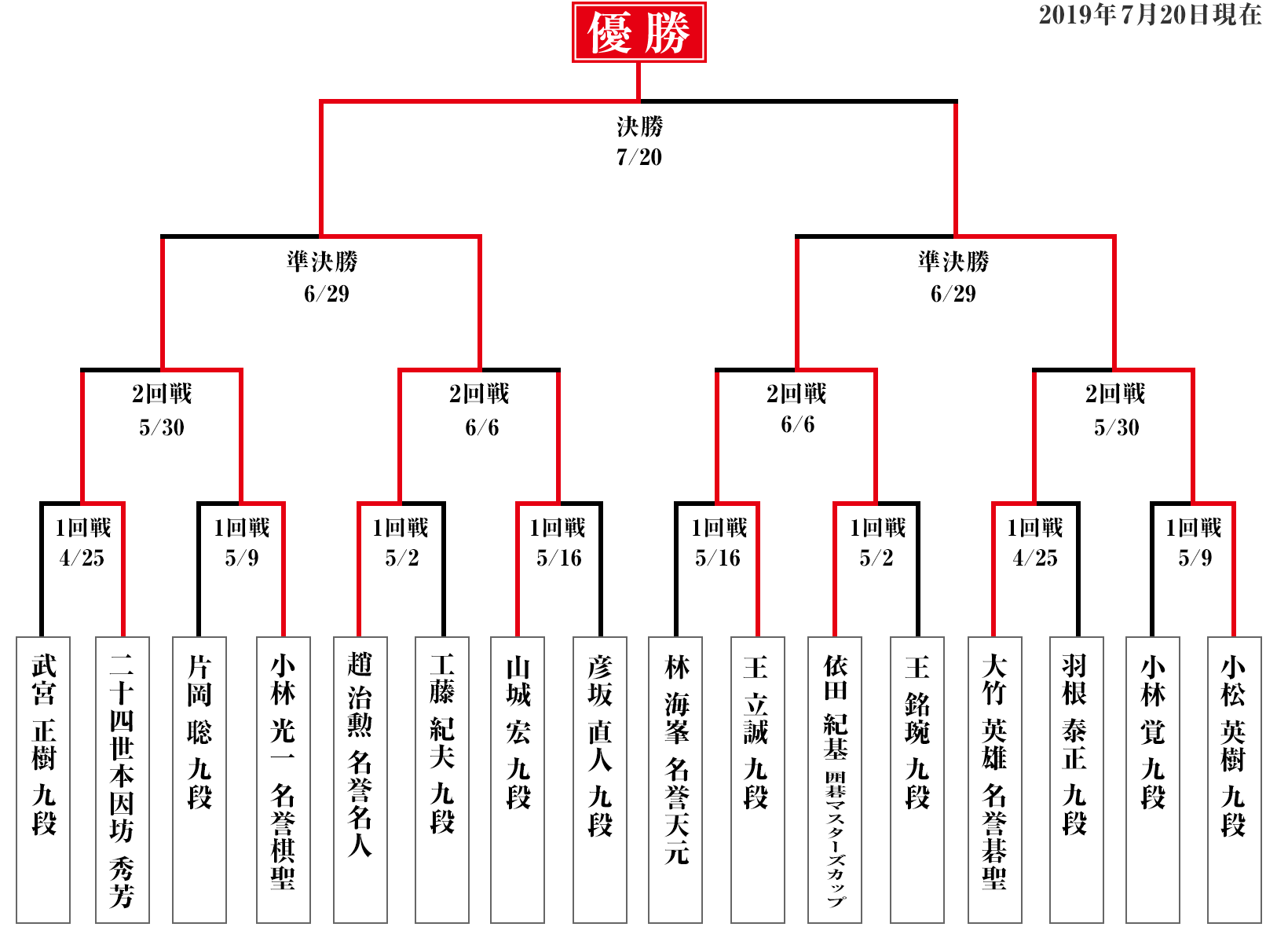 本戦トーナメント表